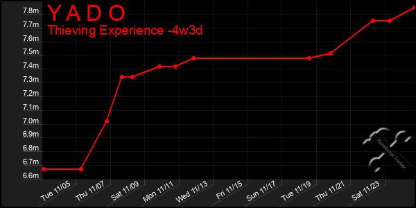 Last 31 Days Graph of Y A D O