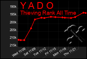 Total Graph of Y A D O