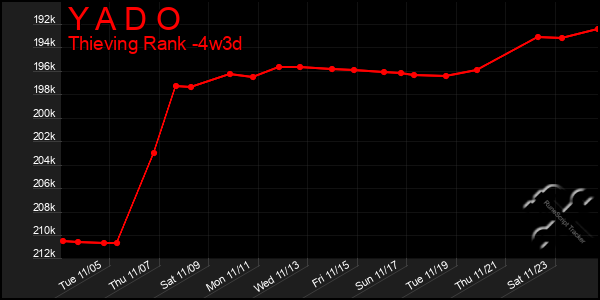 Last 31 Days Graph of Y A D O