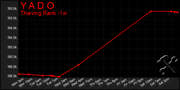 Last 7 Days Graph of Y A D O