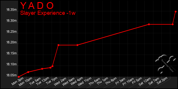 Last 7 Days Graph of Y A D O