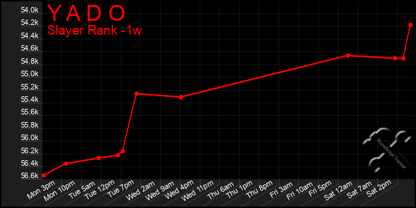 Last 7 Days Graph of Y A D O