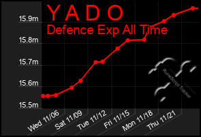 Total Graph of Y A D O