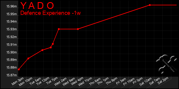 Last 7 Days Graph of Y A D O