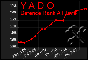 Total Graph of Y A D O