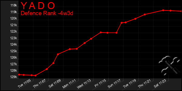 Last 31 Days Graph of Y A D O