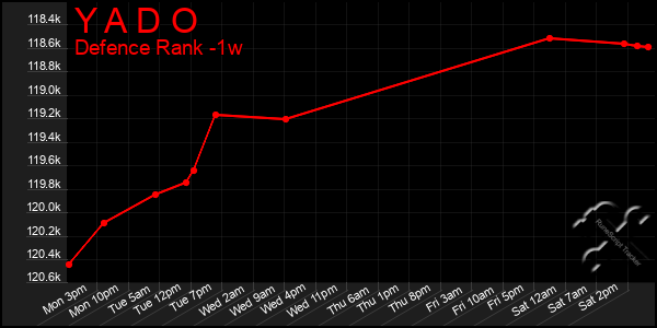 Last 7 Days Graph of Y A D O