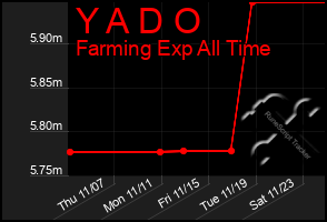 Total Graph of Y A D O