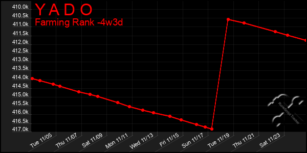 Last 31 Days Graph of Y A D O