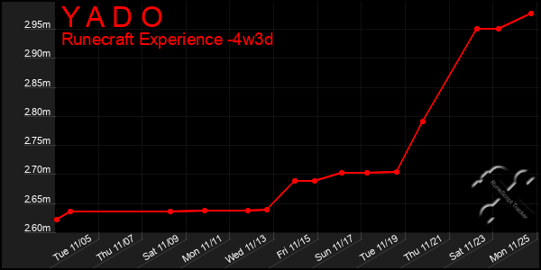 Last 31 Days Graph of Y A D O