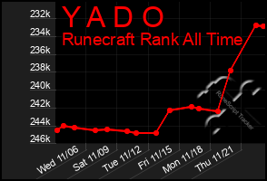 Total Graph of Y A D O