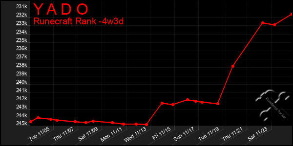 Last 31 Days Graph of Y A D O