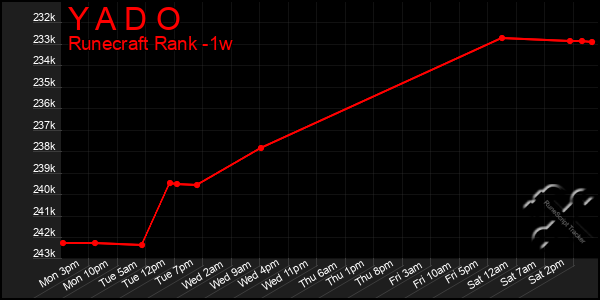 Last 7 Days Graph of Y A D O