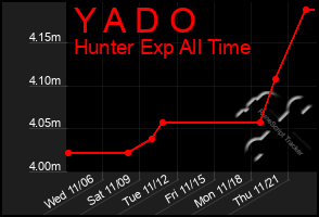 Total Graph of Y A D O