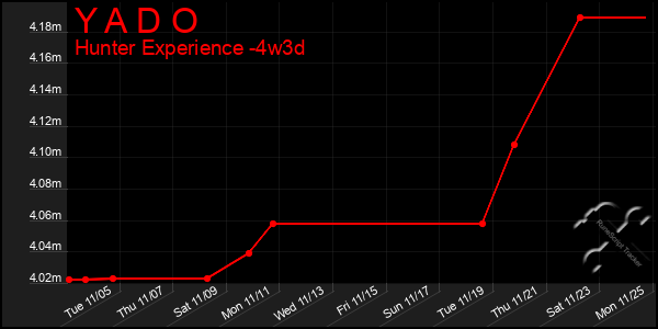 Last 31 Days Graph of Y A D O