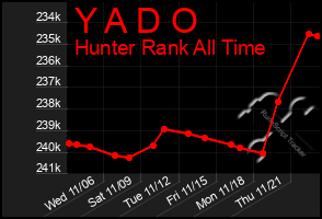 Total Graph of Y A D O