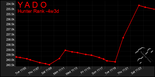 Last 31 Days Graph of Y A D O