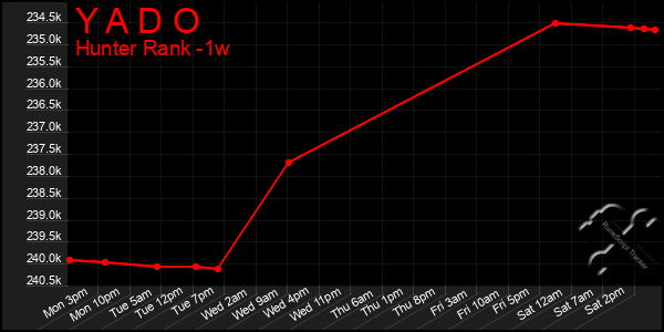 Last 7 Days Graph of Y A D O