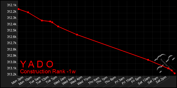 Last 7 Days Graph of Y A D O