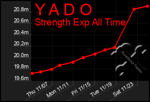 Total Graph of Y A D O