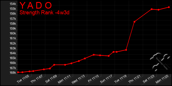 Last 31 Days Graph of Y A D O