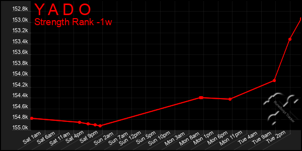 Last 7 Days Graph of Y A D O