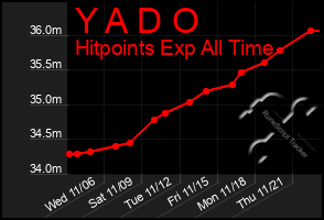 Total Graph of Y A D O