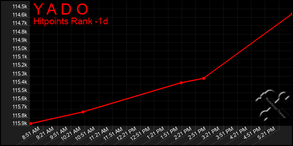 Last 24 Hours Graph of Y A D O