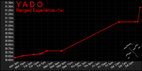 Last 7 Days Graph of Y A D O