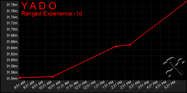 Last 24 Hours Graph of Y A D O