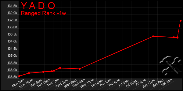 Last 7 Days Graph of Y A D O