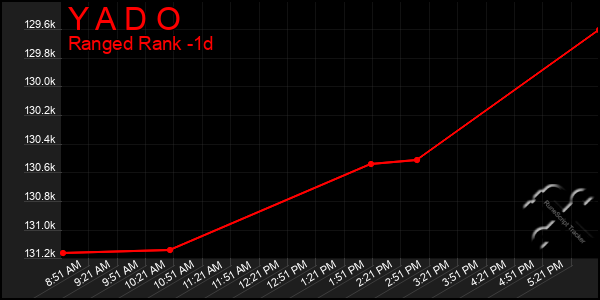 Last 24 Hours Graph of Y A D O