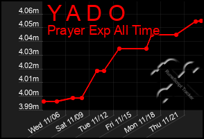 Total Graph of Y A D O