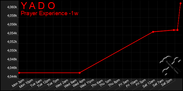 Last 7 Days Graph of Y A D O