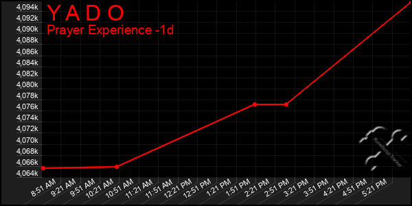 Last 24 Hours Graph of Y A D O