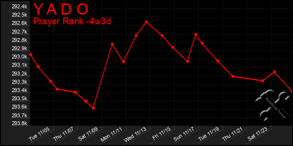 Last 31 Days Graph of Y A D O