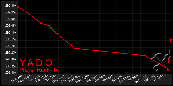 Last 7 Days Graph of Y A D O