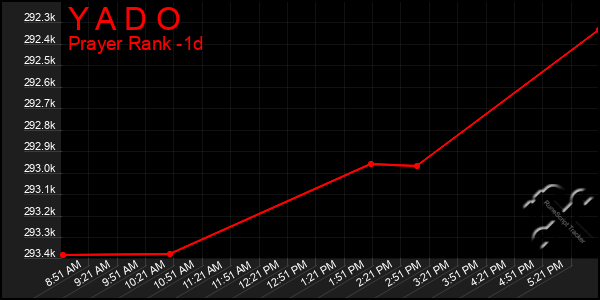 Last 24 Hours Graph of Y A D O