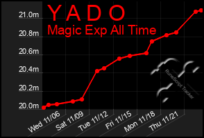 Total Graph of Y A D O