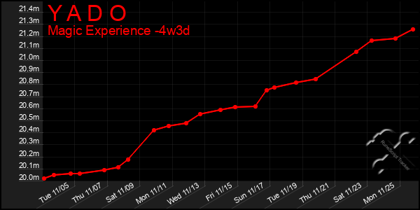 Last 31 Days Graph of Y A D O