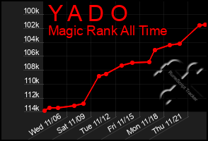 Total Graph of Y A D O