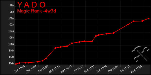 Last 31 Days Graph of Y A D O