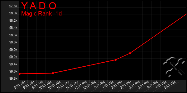 Last 24 Hours Graph of Y A D O