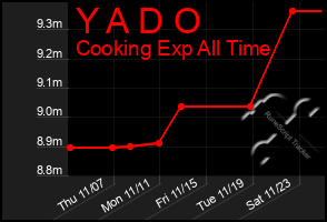 Total Graph of Y A D O