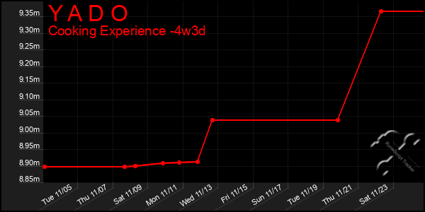 Last 31 Days Graph of Y A D O