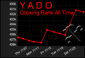 Total Graph of Y A D O