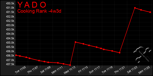 Last 31 Days Graph of Y A D O