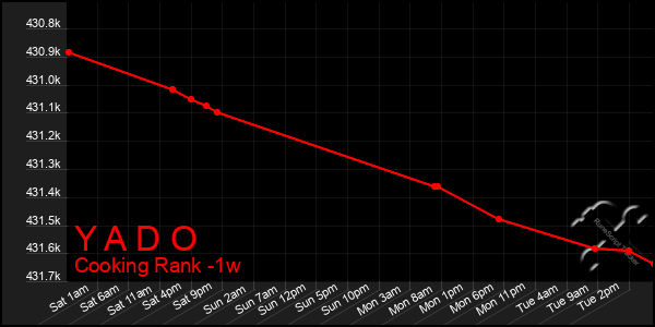 Last 7 Days Graph of Y A D O