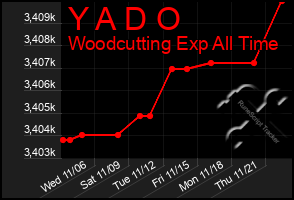 Total Graph of Y A D O