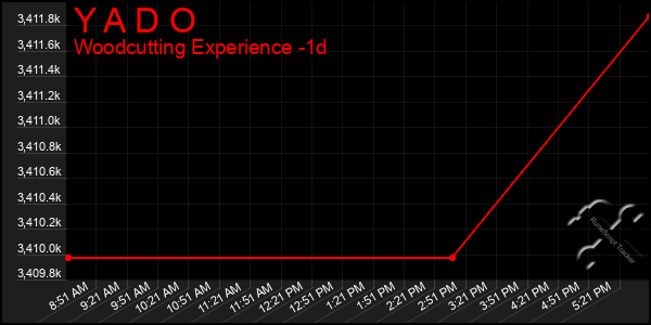 Last 24 Hours Graph of Y A D O